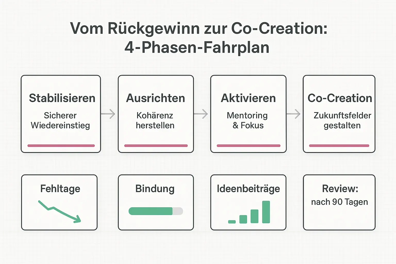 Der Fahrplan macht aus „Motivation“ ein steuerbares Programm: Stabilisieren, ausrichten, aktivieren und Co-Creation verankern – inklusive klarer Messpunkte, damit Fortschritt sichtbar und führbar bleibt.