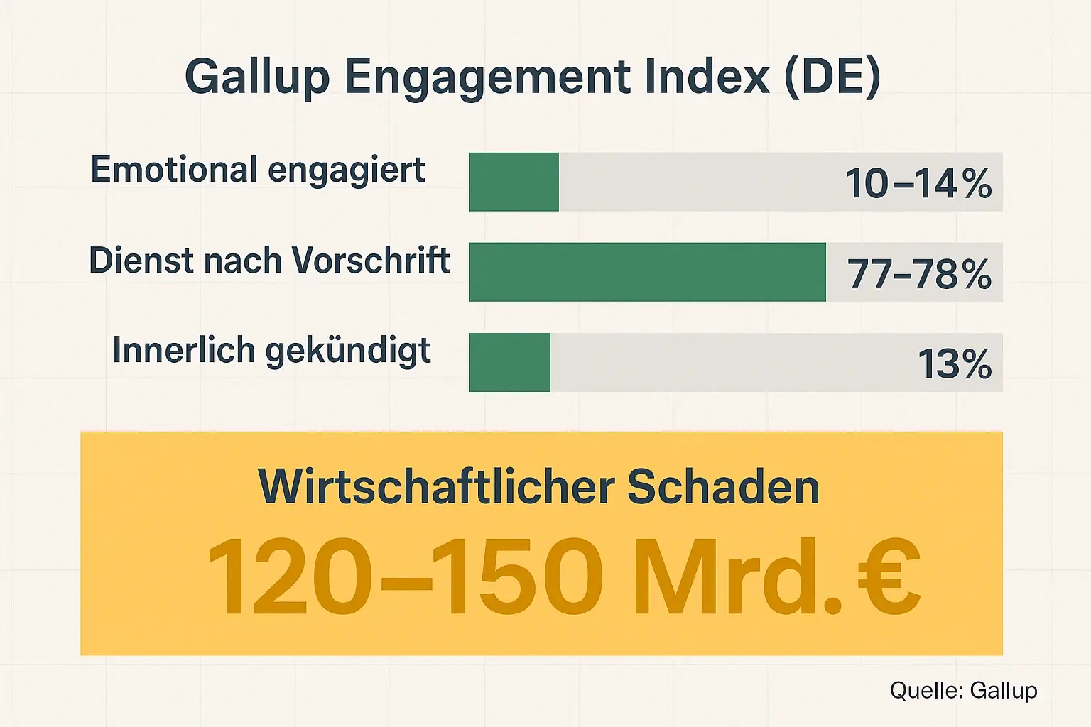 Die Kernzahlen schaffen eine gemeinsame Ausgangsbasis: niedrige Bindung, hoher Pflichtmodus und ein messbarer volkswirtschaftlicher Verlust. Ideal, um Prioritäten und Handlungsdruck zu bewerten.