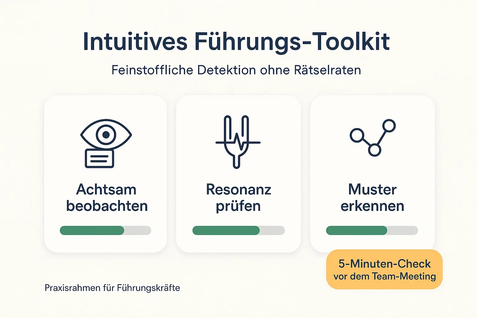 Ein kompaktes Toolkit macht „feinstoffliche“ Wahrnehmung trainierbar: drei Fähigkeiten, drei kurze Checks – ideal als Ritual vor Meetings, um Rückzug früh zu erkennen.