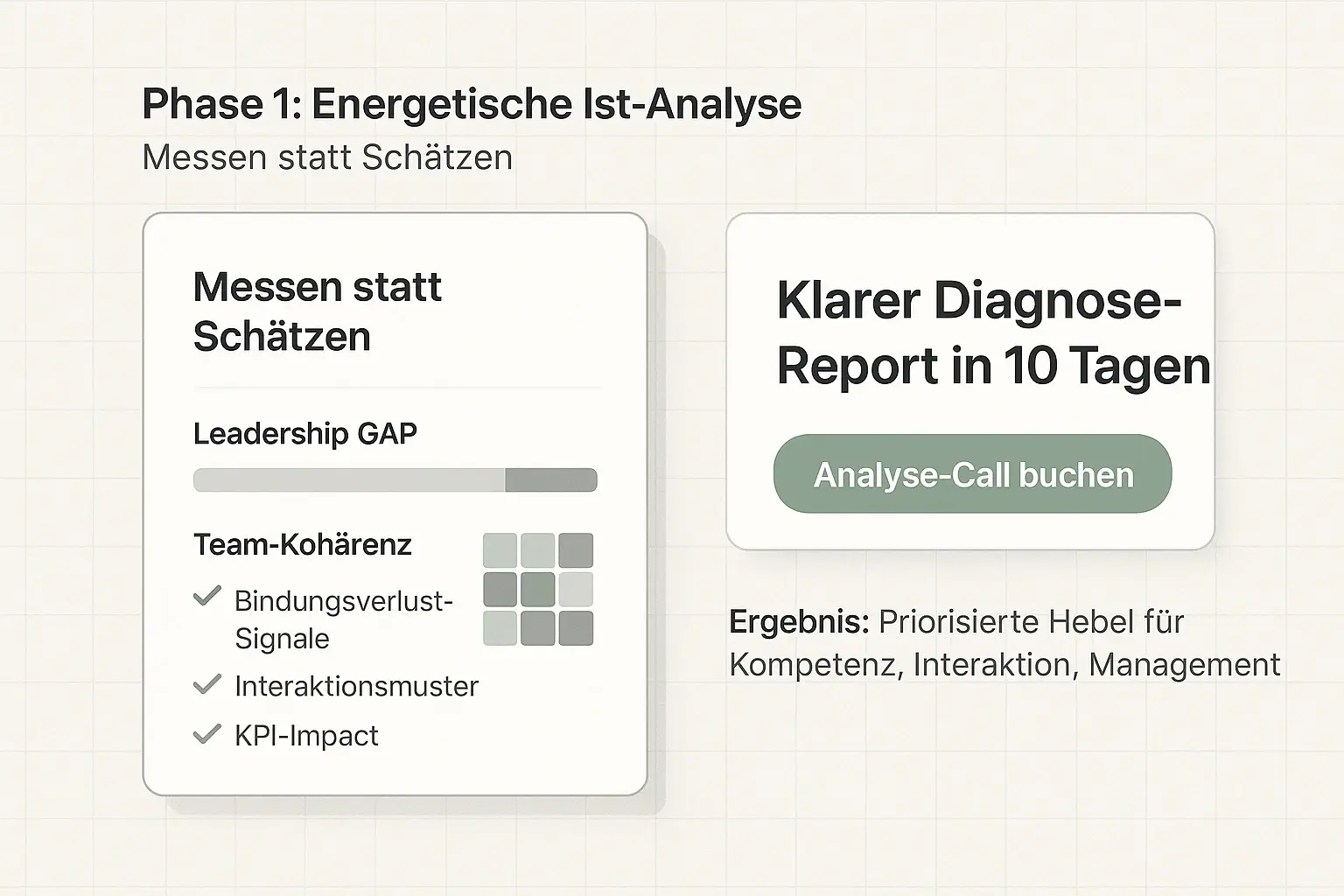 Die Ist-Analyse macht stille Kündigung messbar und liefert priorisierte Hebel für Kompetenz, Interaktion und Management. So wird aus Vermutung ein belastbarer Diagnose-Report – als sicherer Startpunkt für Transformation.