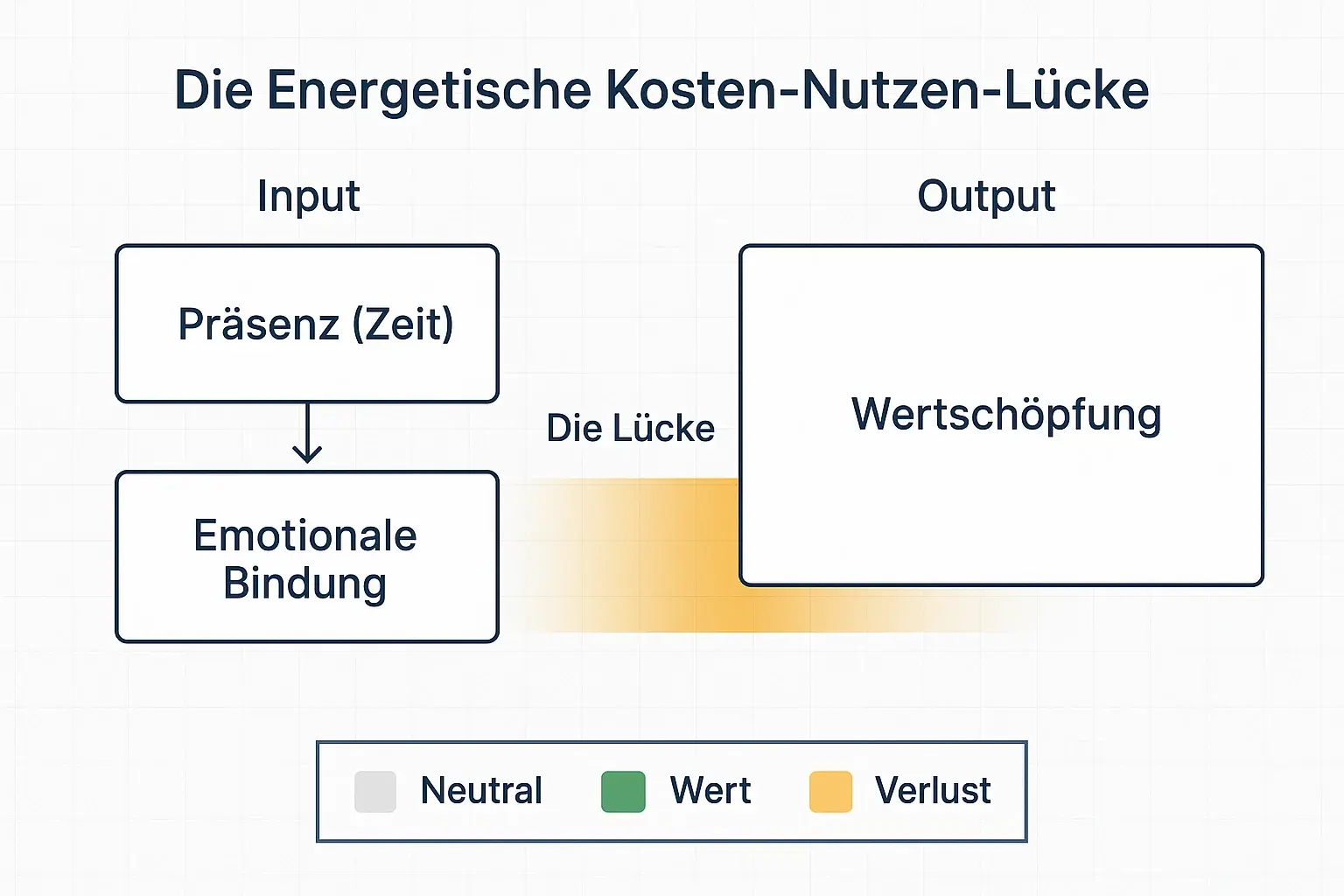 Das Modell macht greifbar, warum reine Anwesenheit nicht automatisch Output erzeugt: Zwischen Energieeinsatz und Wertschöpfung entsteht eine Lücke, die sich gezielt reduzieren lässt.