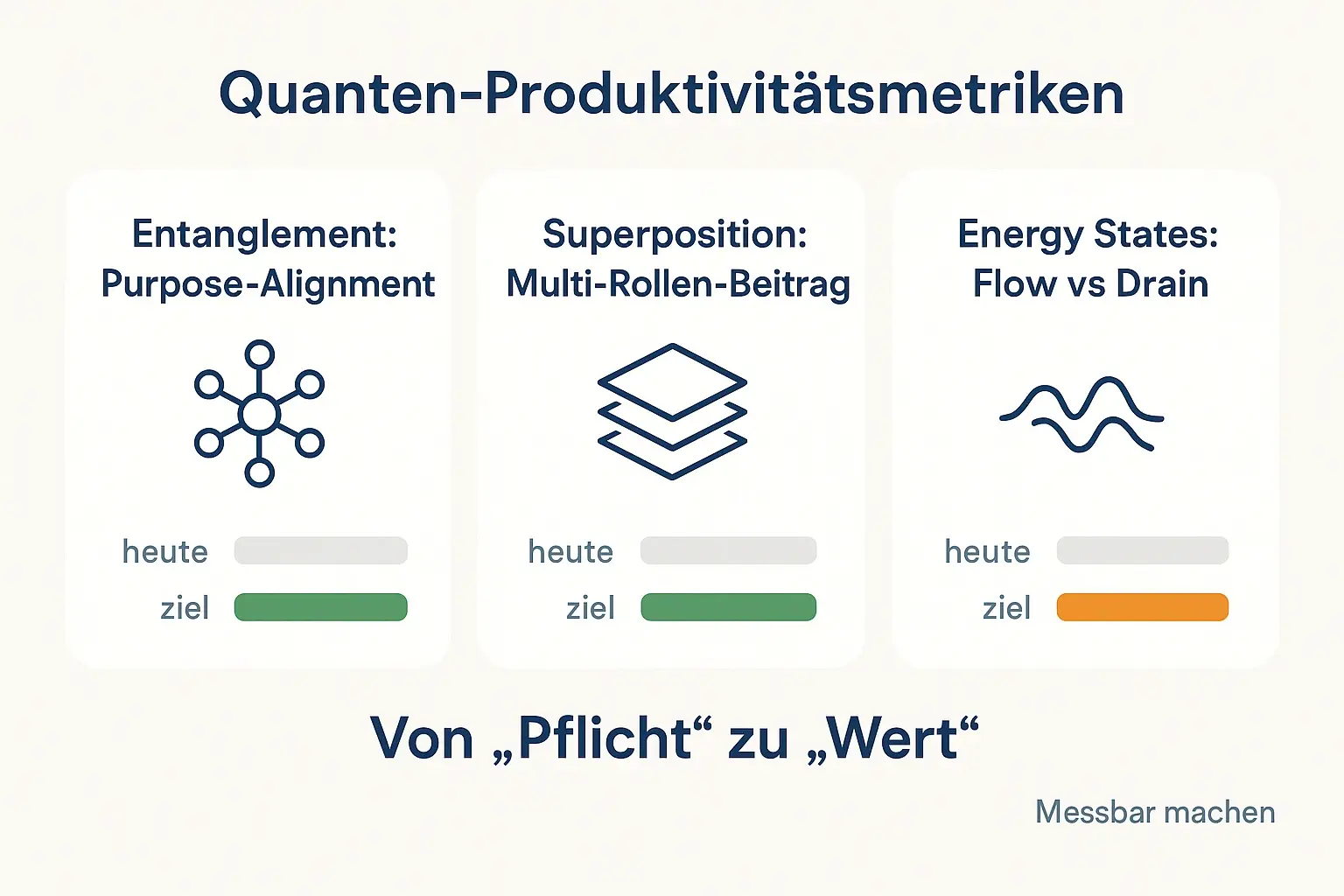 Drei Prinzipien liefern eine gemeinsame Sprache für HR und Führung: Alignment, flexible Rollenbeiträge und stabile Energiezustände. So wird aus ‚Dienst nach Vorschrift‘ ein messbarer Transformationspfad.
