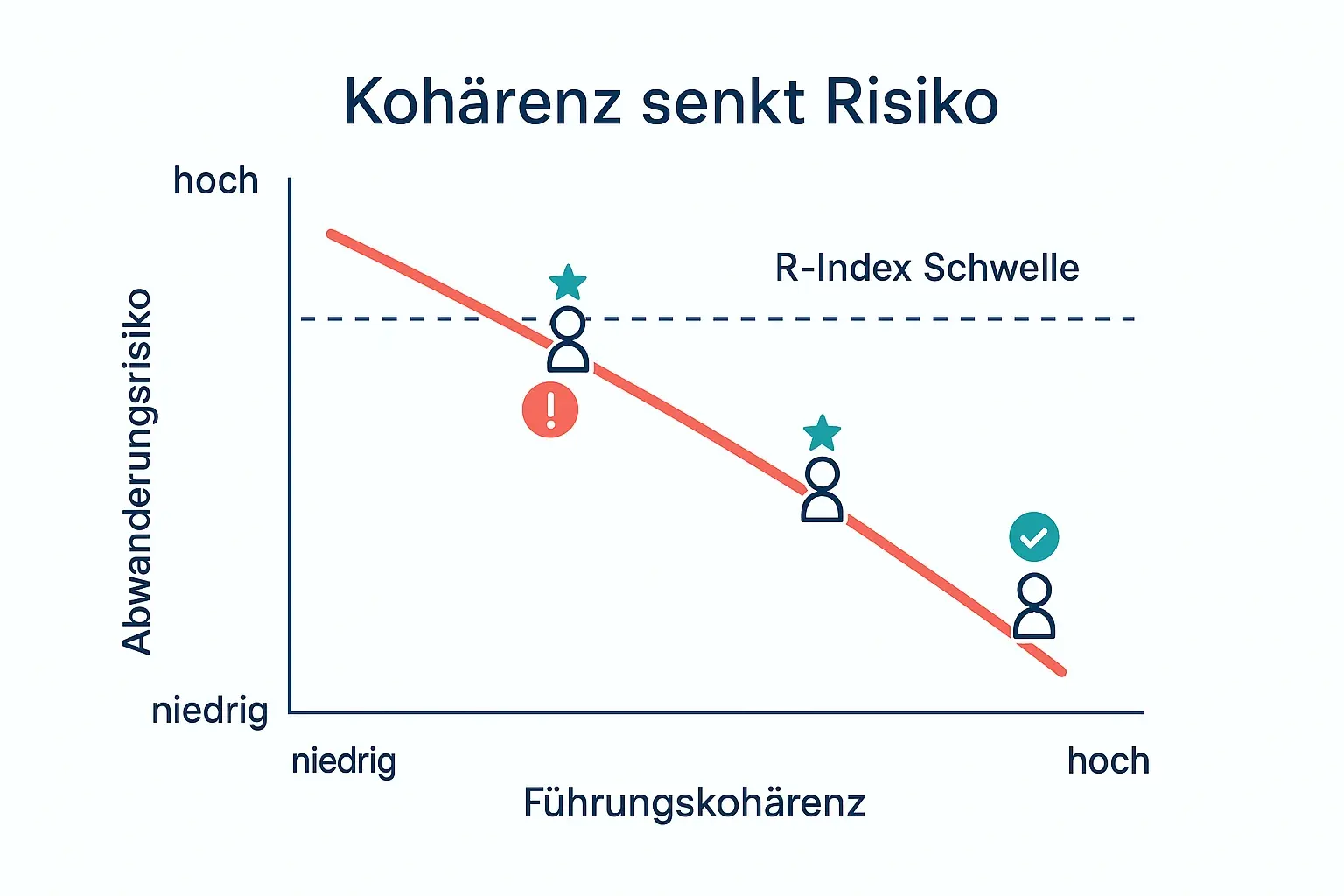 Das vereinfachte Diagramm macht den Kernmechanismus greifbar: Inkohärente Führung wirkt als Treiber, der das Risiko nach oben schiebt. Der R-Index setzt eine Schwelle, ab der Prävention starten sollte.