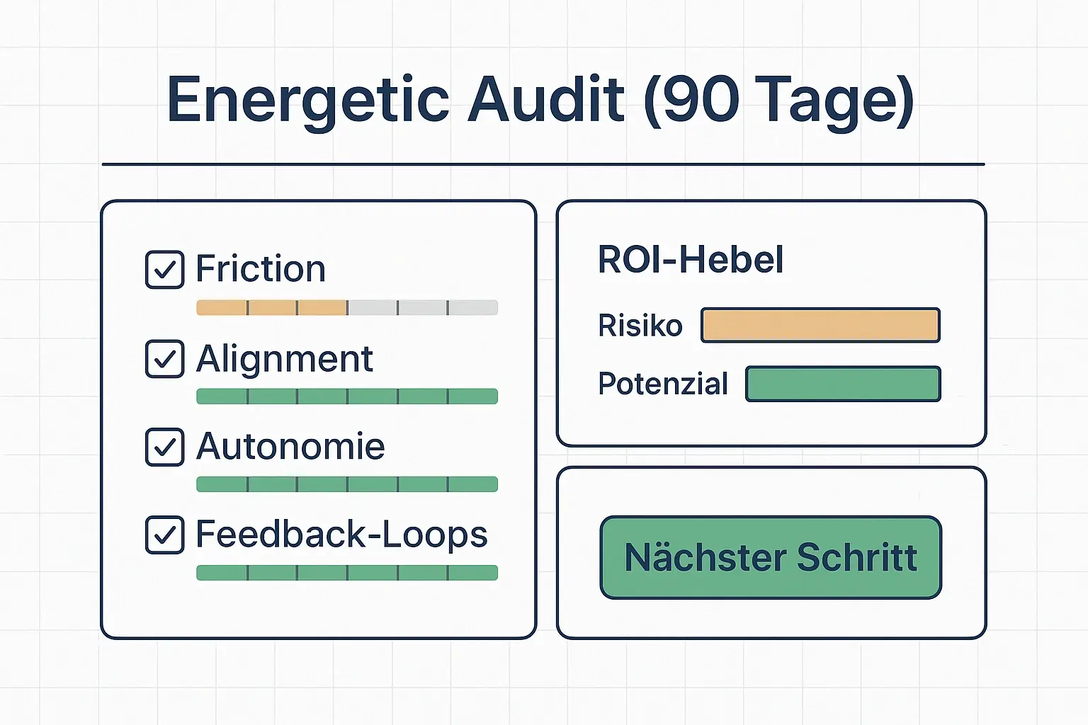 Diese Scorecard macht den Einstieg messbar: in 90 Tagen lassen sich Reibung, Alignment und Feedback-Loops sichtbar tracken – inklusive klarer Hebel, um die Lücke in Wertschöpfung zu schließen.
