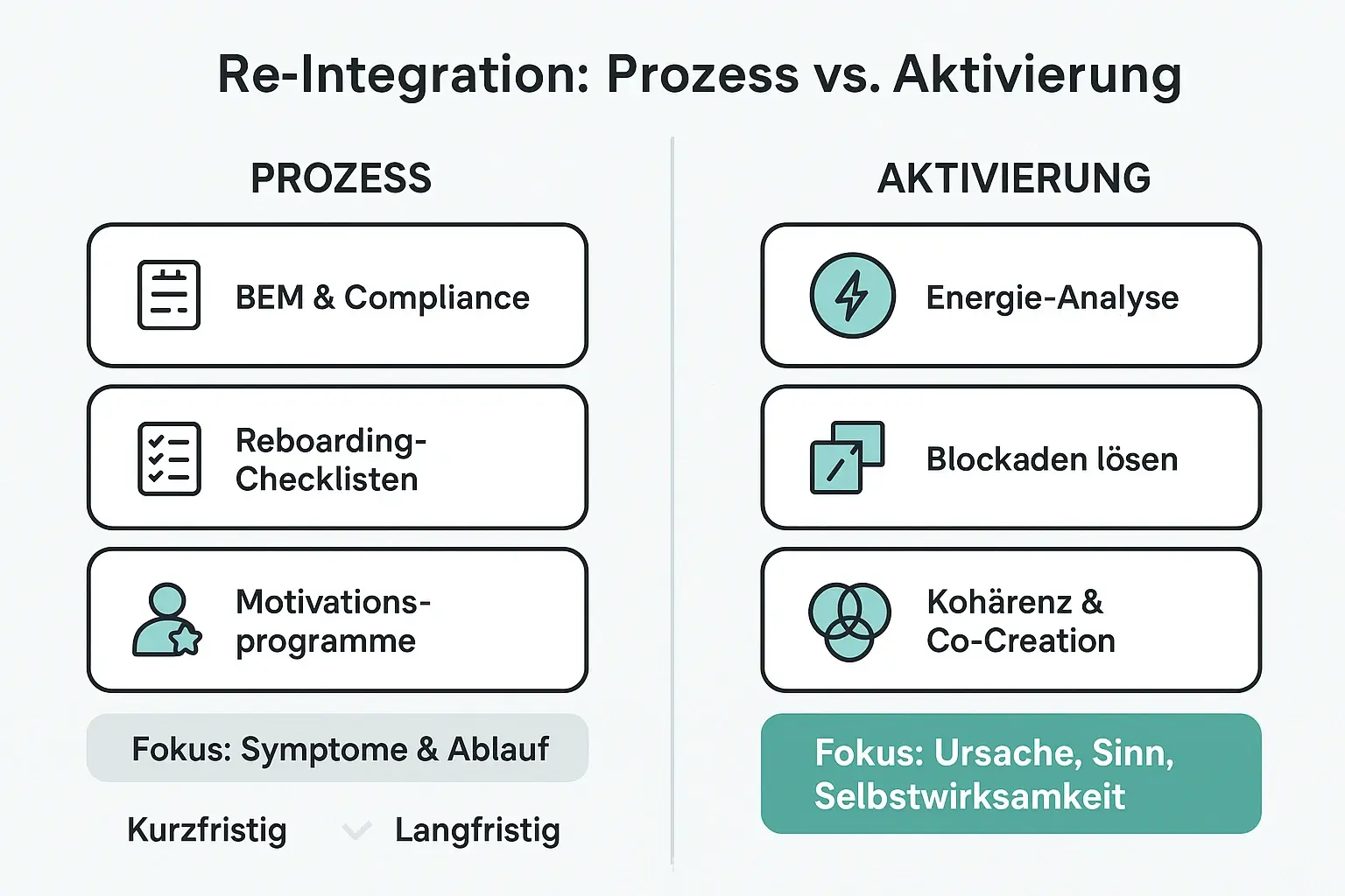 Diese Gegenüberstellung hilft bei der Methodenauswahl: Klassische Maßnahmen stabilisieren Prozesse – der energetische Ansatz zielt auf Ursachen, Kohärenz und langfristige Aktivierung bis zur Co-Creation.