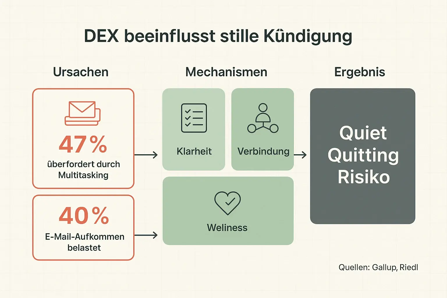 Zeigt, wie digitale Überlastung über die DEX-Säulen Klarheit, Verbindung und Wellness in stille Kündigung kippen kann – inklusive zentraler Frühindikatoren aus Studien.