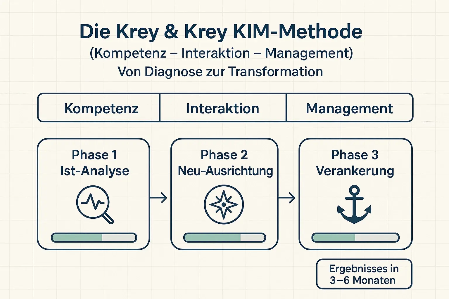 Der Blueprint macht sichtbar, wie KIM Quiet Quitting systemisch adressiert: erst messen, dann neu ausrichten, dann stabil verankern – entlang der drei Hebel Kompetenz, Interaktion und Management.
