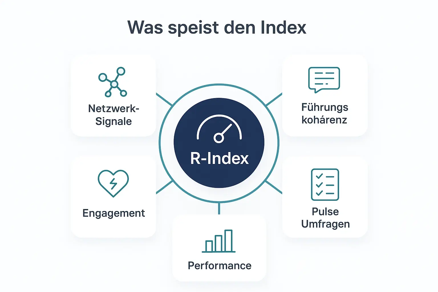 Die Karte definiert den R-Index als aggregierten Frühindikator. Besonders die messbare Führungskohärenz wird als Schlüsselinput sichtbar, ergänzt durch Umfragen, Performance- und Engagement-Signale.
