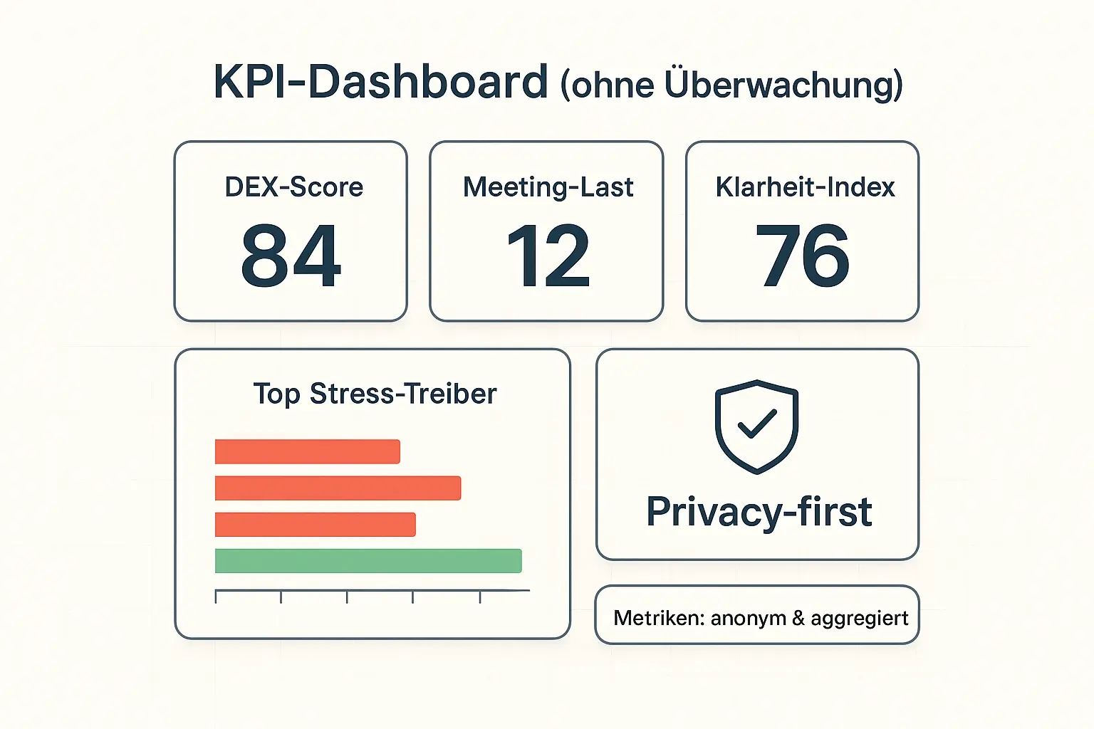 Zeigt, wie du digitale Zufriedenheit steuerst, ohne Vertrauen zu zerstören: wenige, klare KPIs plus anonymisierte Stress-Treiber – als Basis für Maßnahmen statt Kontrolle.