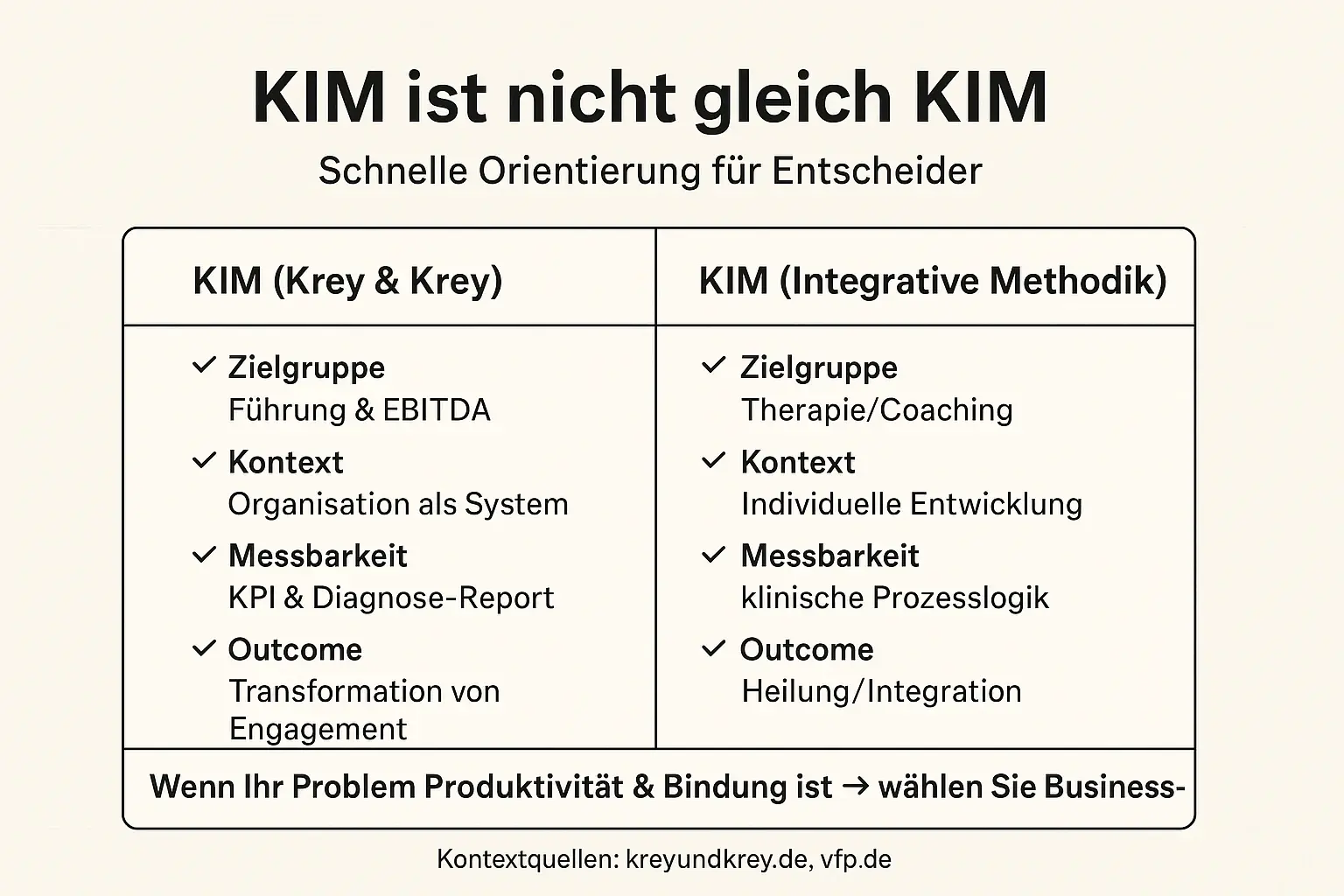 Diese Matrix verhindert Fehlentscheidungen durch Akronym-Verwechslung. Sie zeigt, welche „KIM“ zu welcher Fragestellung passt – und warum die Business-KIM für Quiet Quitting messbar geführt werden kann.