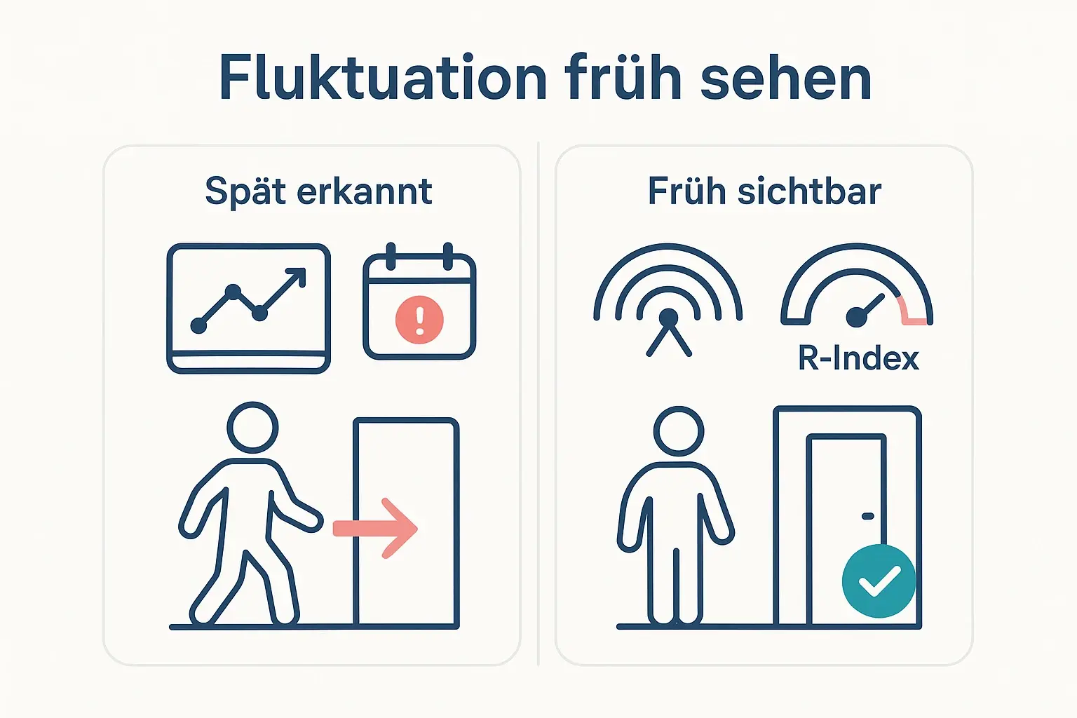 Die Gegenüberstellung zeigt, warum klassische HR-Indikatoren oft zu spät reagieren – und wie ein R-Index als Frühwarnsignal Abwanderung bei High-Potentials früher erkennbar macht.