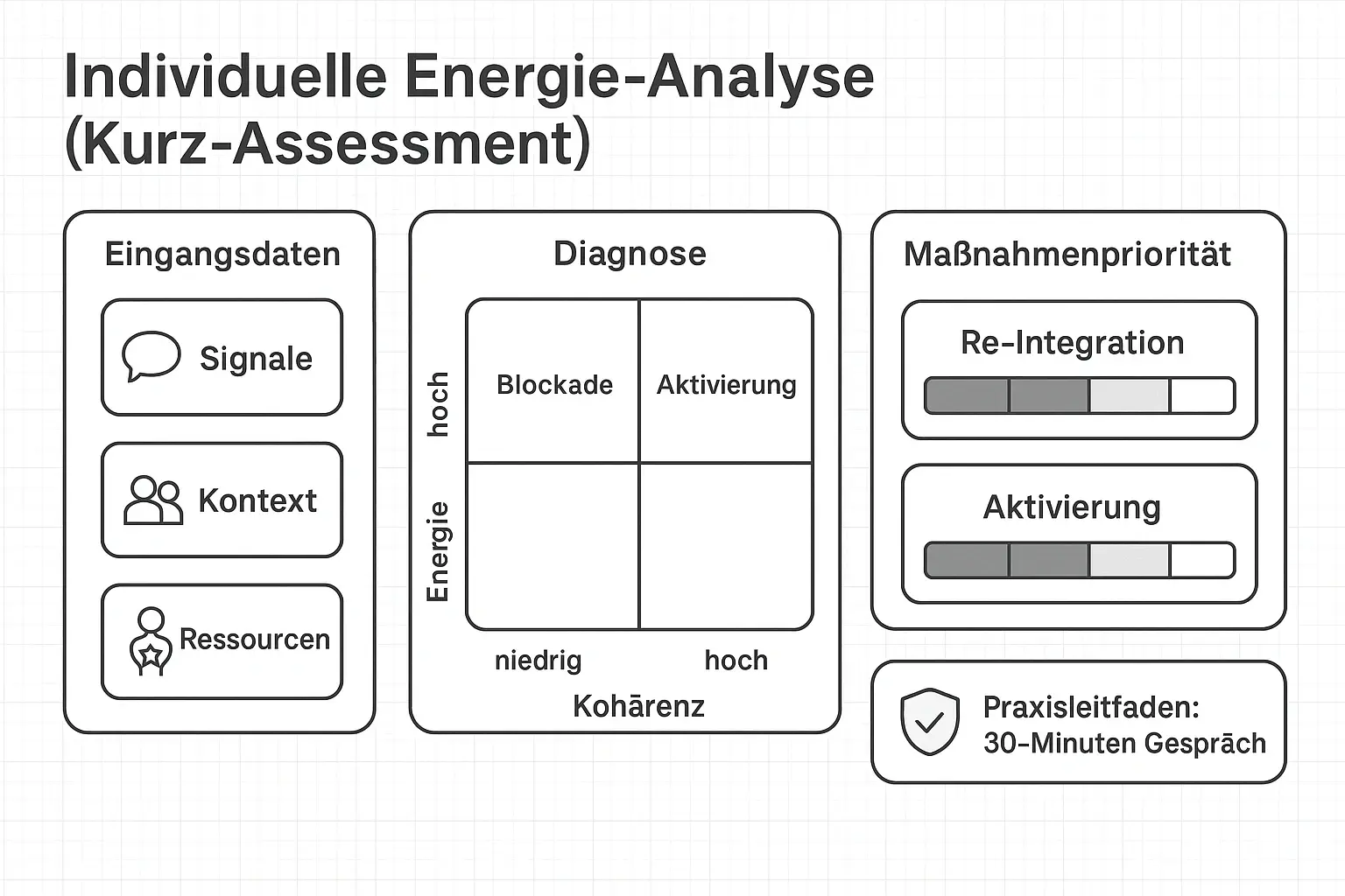 Ein visuelles Kurz-Assessment macht die Methode greifbar: Führungskräfte erkennen schnell, ob zuerst Blockaden gelöst oder direkt Co-Creation aktiviert werden sollte – ohne in HR-Bürokratie zu versinken.