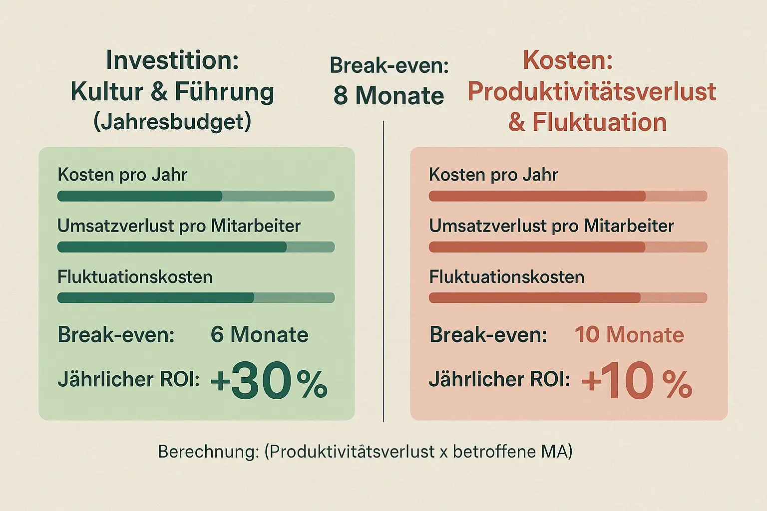 Entscheidungshilfe: Vergleicht Kosten des Nichtstuns mit erwartbarem ROI präventiver Maßnahmen — ideal für Budgetgespräche.