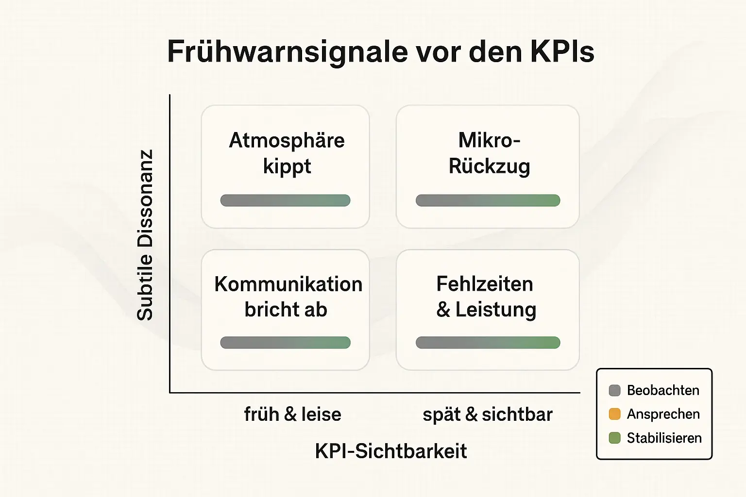 Die Matrix hilft Führungskräften, leise Warnzeichen einzuordnen – von „Atmosphäre kippt“ bis zu „Fehlzeiten & Leistung“ – und passende nächste Schritte vor KPI-Schäden abzuleiten.