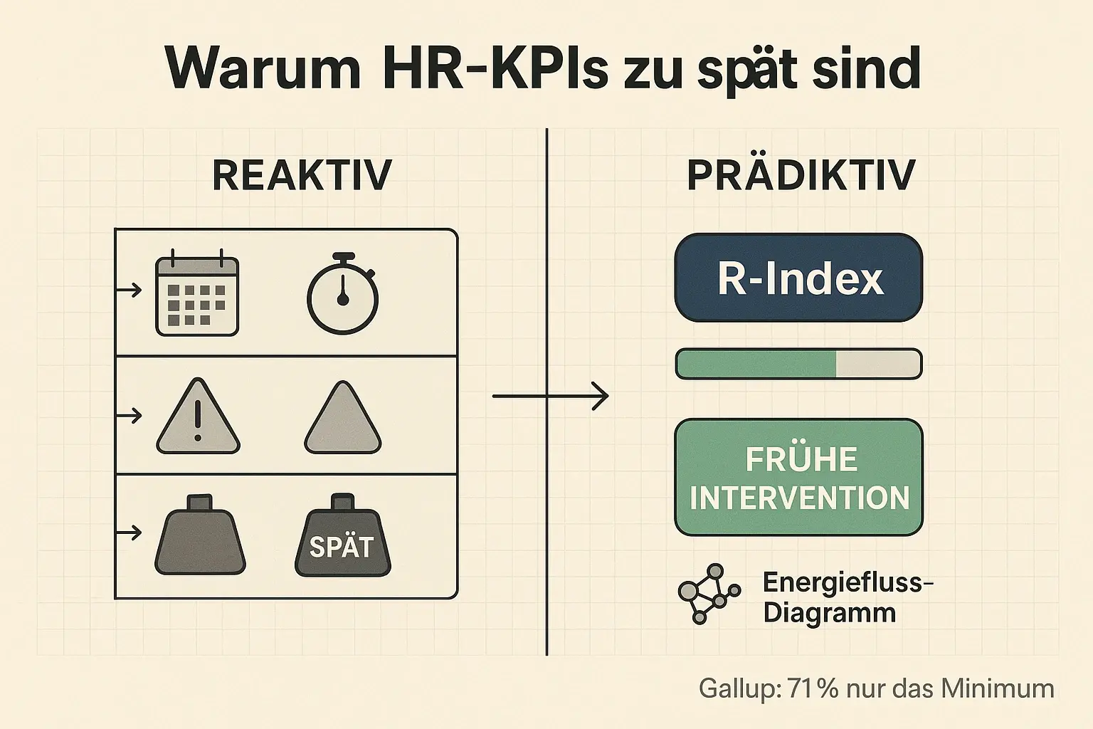 Klassische Kennzahlen werden erst spät sichtbar. R-Index und Energiefluss-Diagramme setzen früher an
