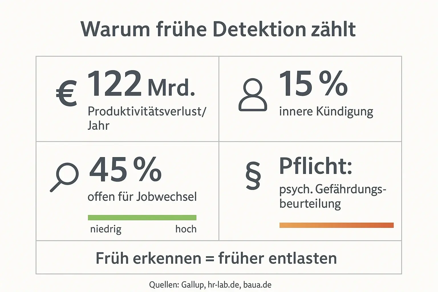 Diese Kennzahlen liefern Führungskräften die Legitimation für frühe Intervention: hohe Kosten, breite Betroffenheit und klare Compliance-Anforderungen machen Prävention zur Managementaufgabe.