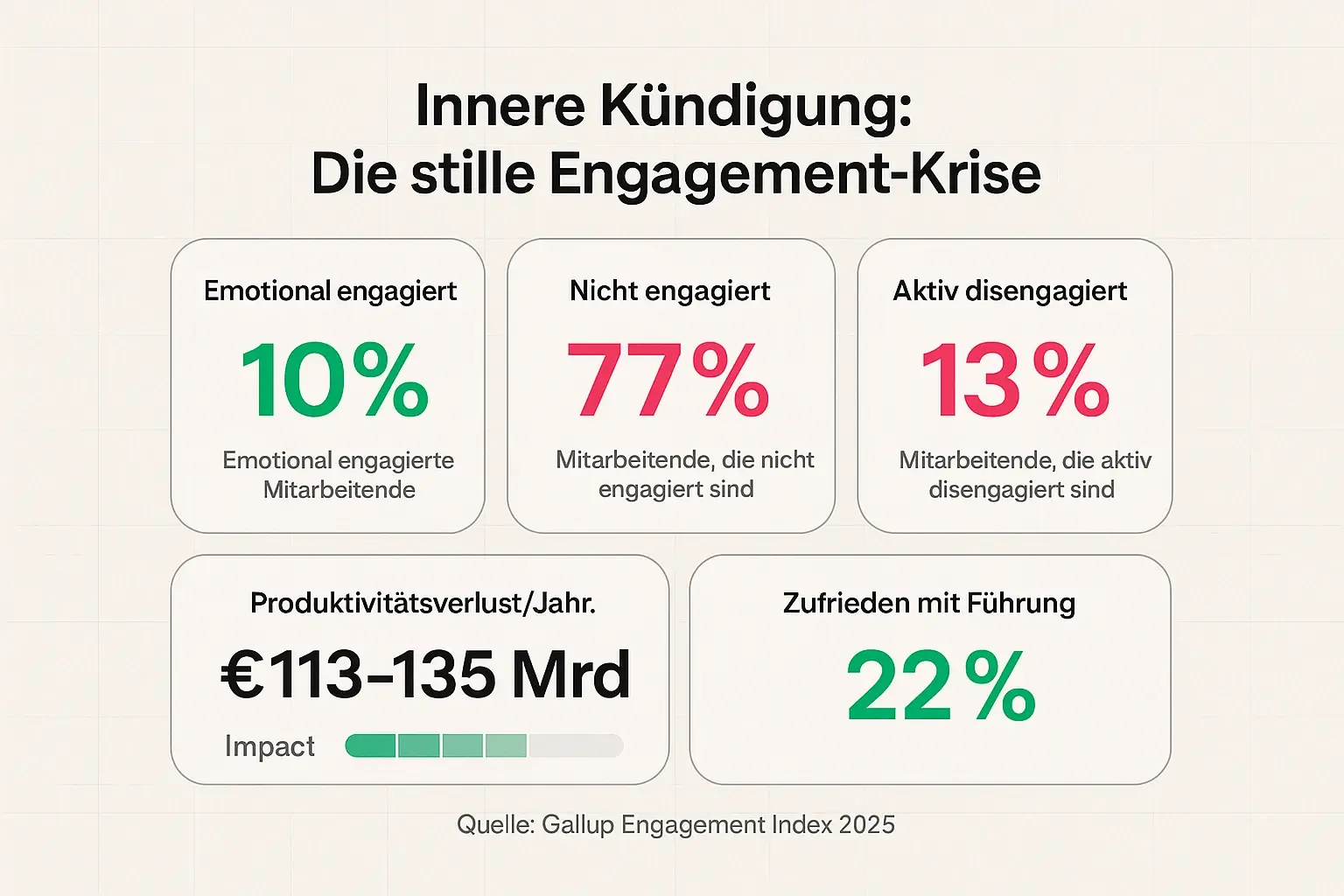 Die Zahlen machen den Handlungsdruck sichtbar: Innere Kündigung ist kein Soft-Thema, sondern ein messbarer Kostenfaktor. Damit wird klar, warum Re-Integration mehr als Standardmaßnahmen braucht.