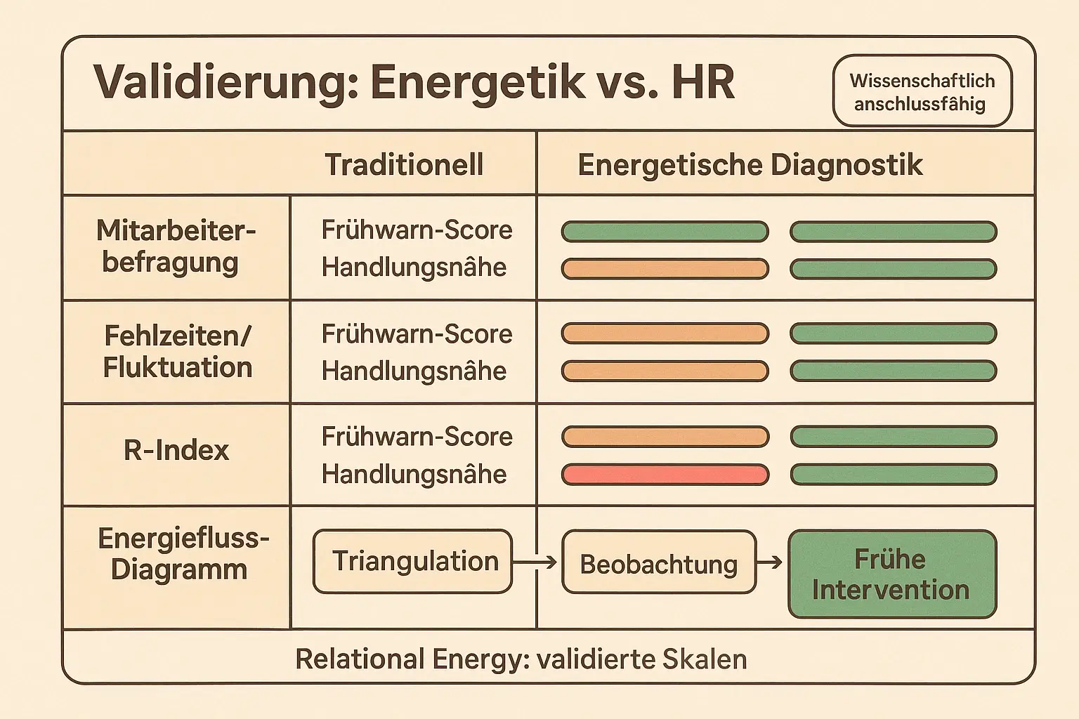 Für Entscheider zählt Nachvollziehbarkeit: Die Matrix zeigt, wie klassische HR-Daten durch R-Index und Energiefluss-Diagnostik validiert und früher handlungsrelevant werden