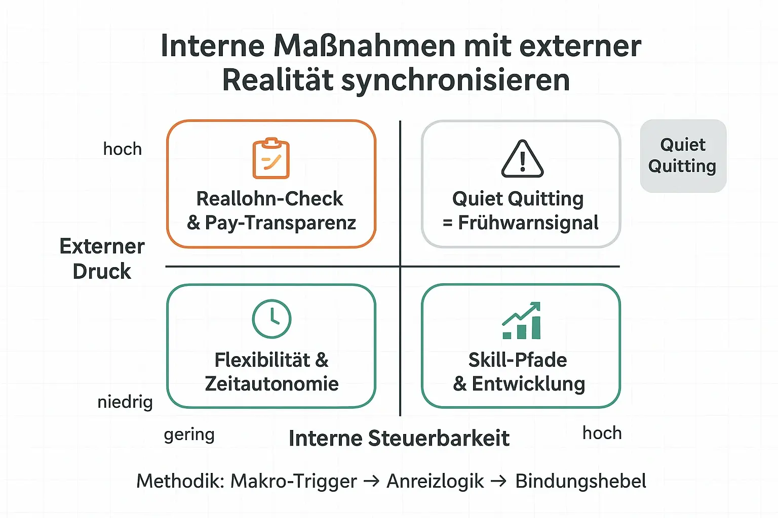 Visual framework translating macro triggers into actionable levers, enabling teams to prioritize measures based on pressure and controllability rather than just combating symptoms.