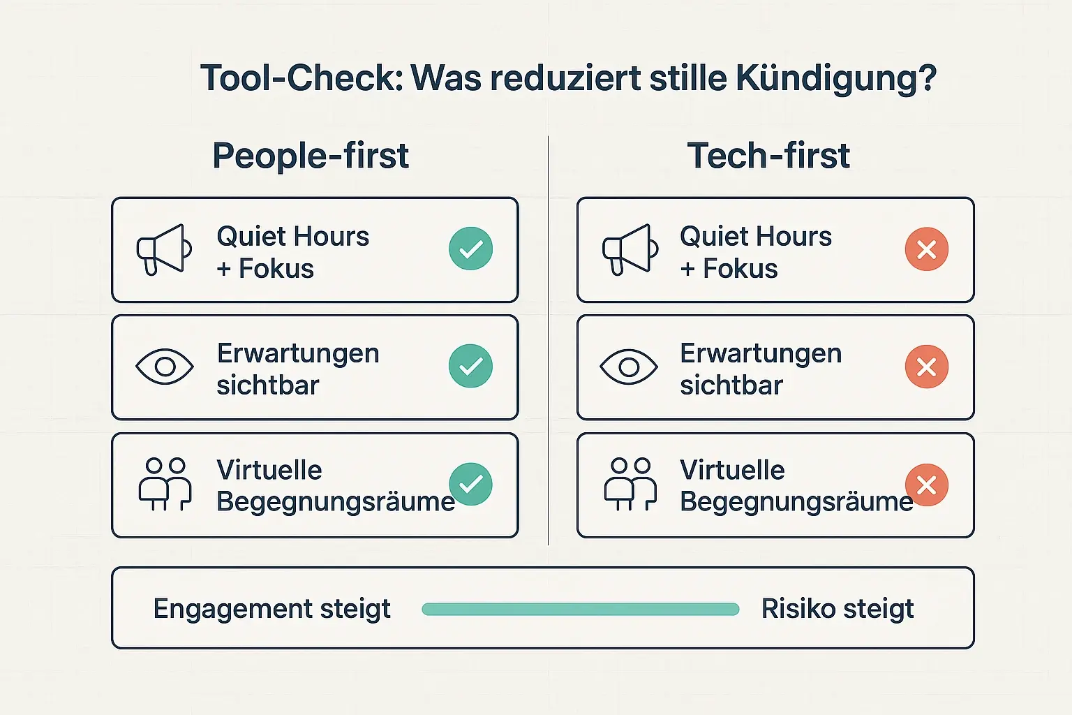 Hilft bei der Tool-Auswahl: Nicht „mehr Funktionen“, sondern Fokus, Klarheit und echte Verbindung senken das Risiko von stillem Rückzug im hybriden Team.
