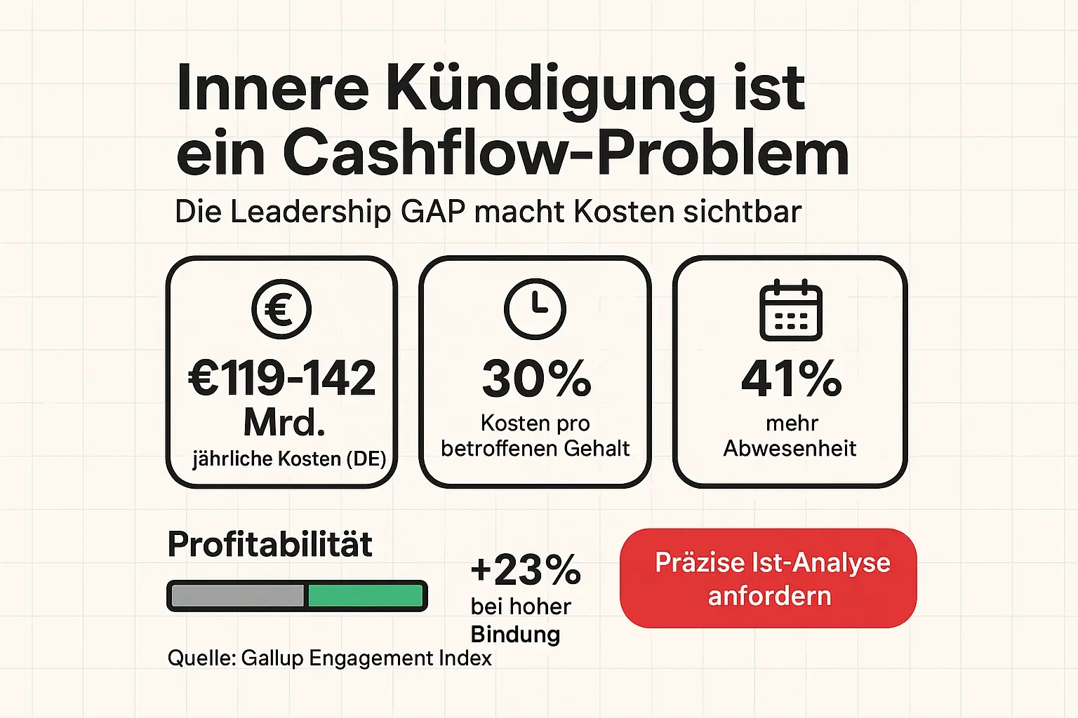 Diese Kennzahlen übersetzen „Innere Kündigung“ in CFO-relevante Effekte. Die KIM-Methode setzt mit Messung und klaren Hebeln an, um Kosten zu stoppen und Profitabilität sichtbar zu steigern.