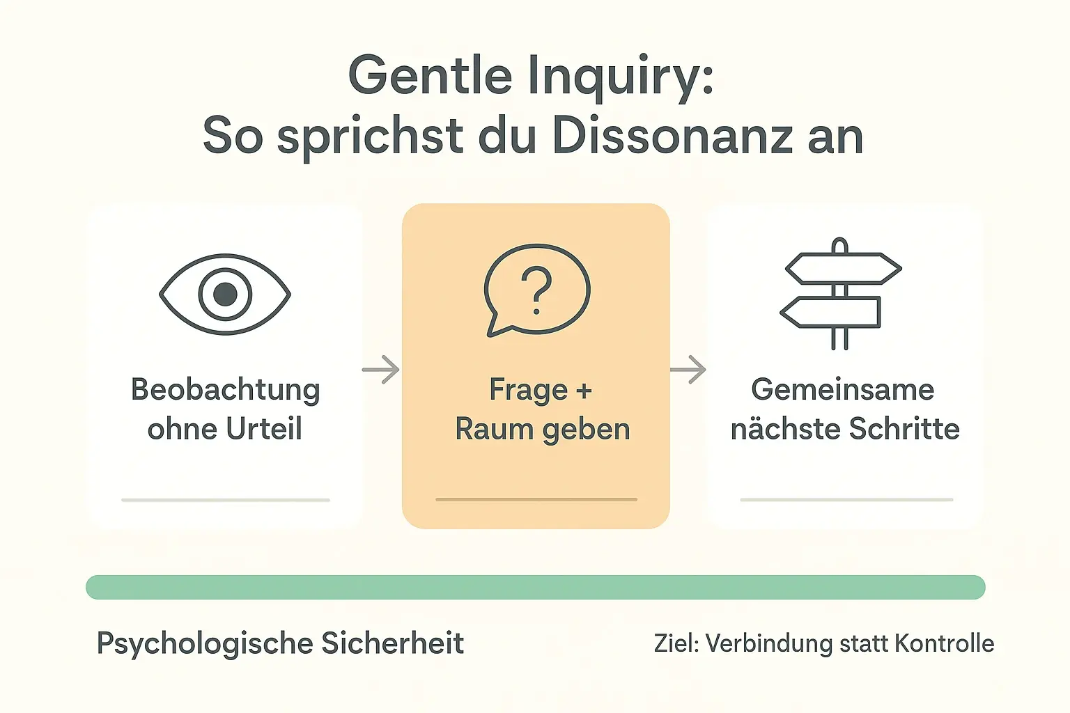 Der Gesprächs-Flow macht Prävention praktisch: erst beobachten, dann offen fragen, schließlich nächste Schritte vereinbaren – mit psychologischer Sicherheit als bewusstem „Mitlauf-Indikator“.