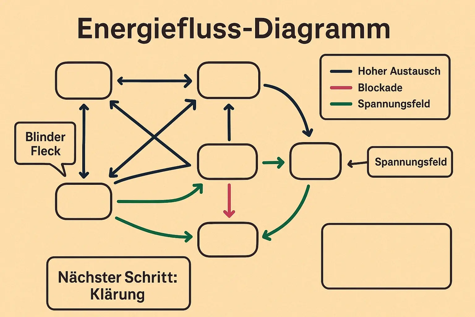 Energiefluss-Diagramme machen latente Konflikte sichtbar
